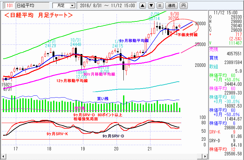 日経平均　月足チャート