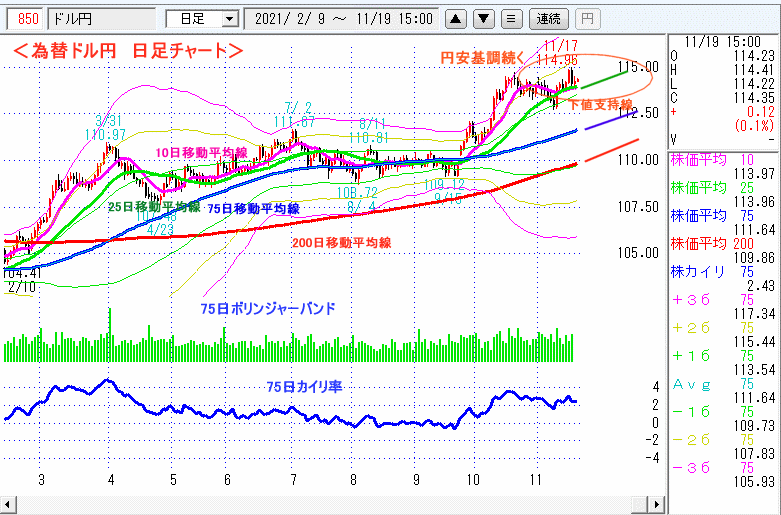 ドル円　日足チャート