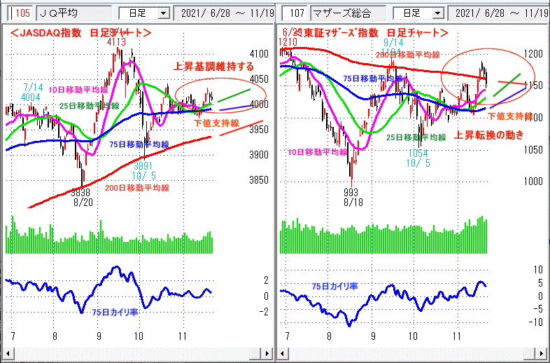 JASDAQ指数＆東証マザーズ指数 日足チャート