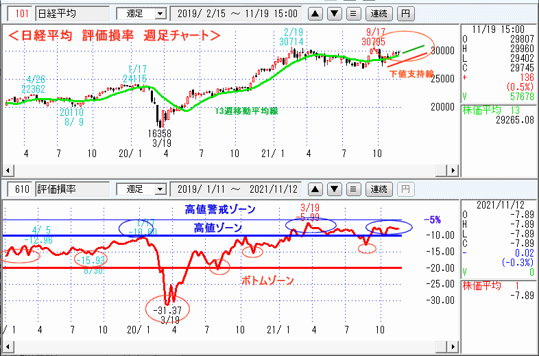 評価損率・週足チャート