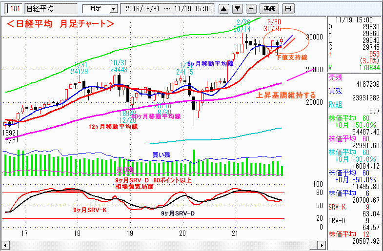 日経平均　月足チャート