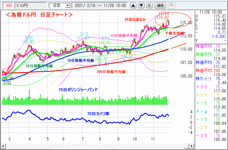 ドル円　日足チャート