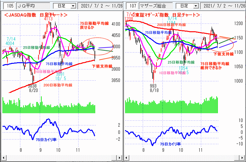 JASDAQ指数＆東証マザーズ指数 日足チャート