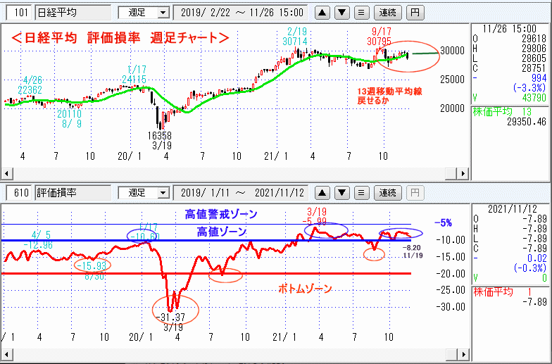 評価損率・週足チャート