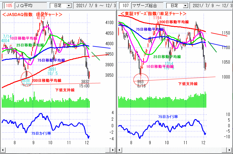 JASDAQ指数＆東証マザーズ指数 日足チャート