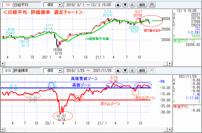 評価損率・週足チャート