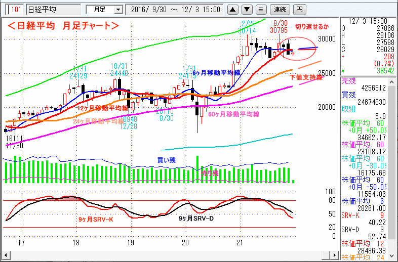 日経平均　月足チャート