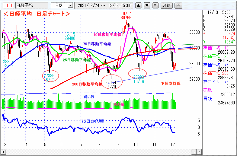 日経平均　日足チャート