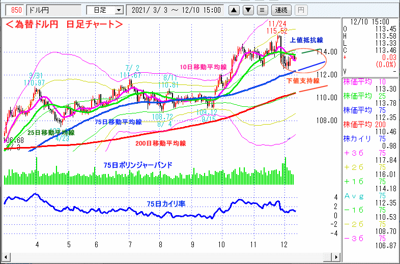 ドル円　日足チャート