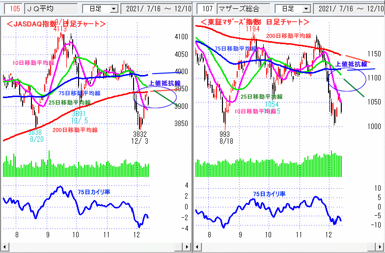 JASDAQ指数＆東証マザーズ指数 日足チャート