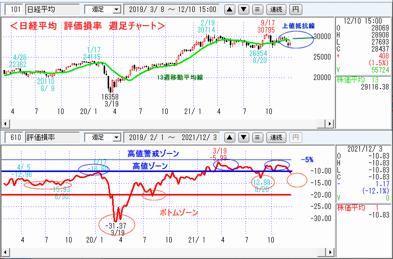 評価損率・週足チャート