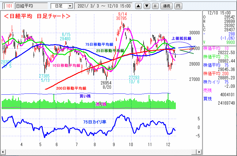 日経平均　日足チャート