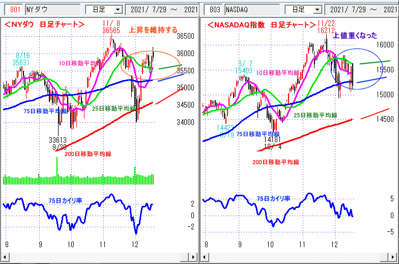 ＮＹダウ　NASADAQ指数　日足チャート