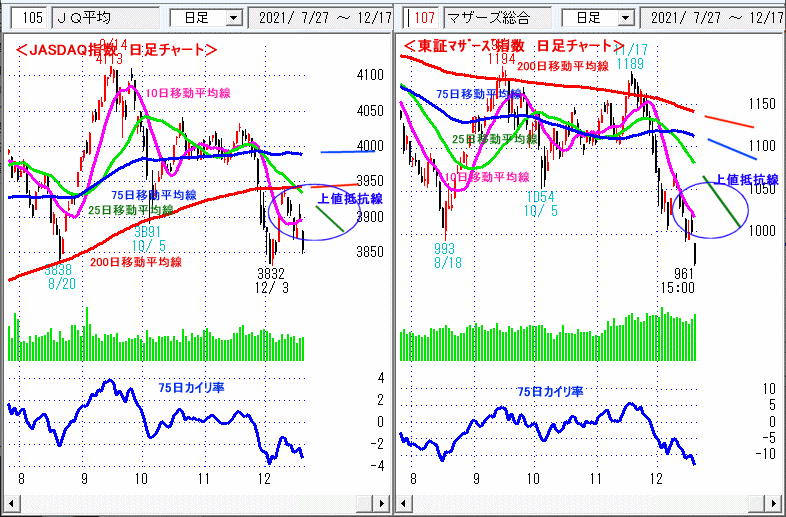 JASDAQ指数＆東証マザーズ指数 日足チャート
