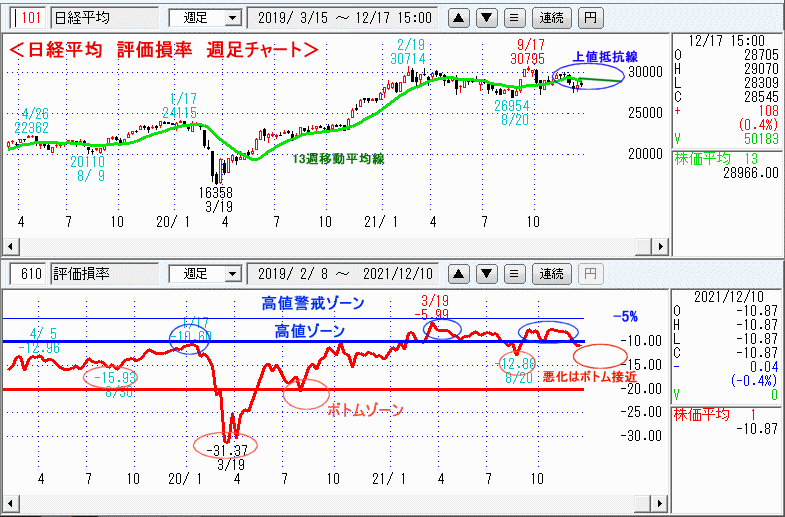 評価損率・週足チャート