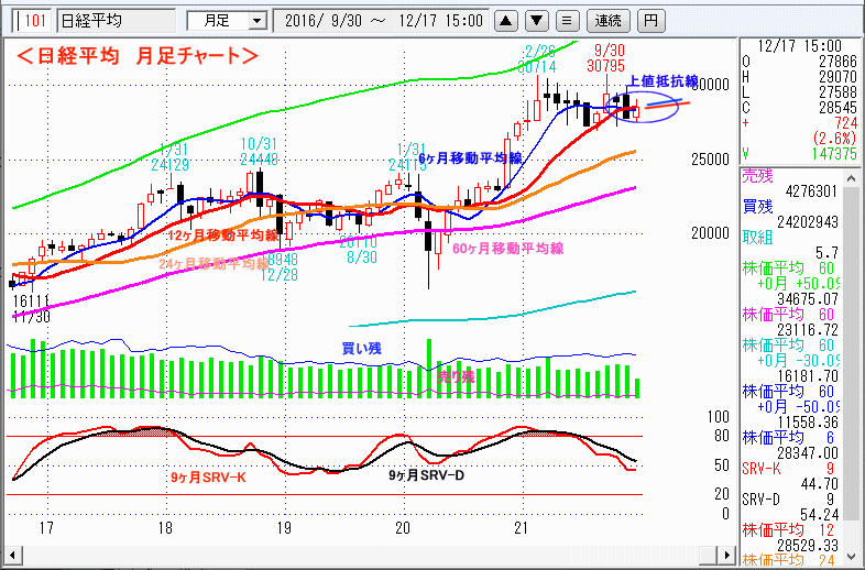 日経平均　月足チャート