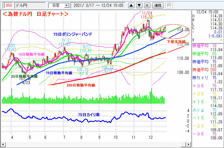 ドル円　日足チャート