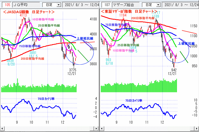 JASDAQ指数＆東証マザーズ指数 日足チャート
