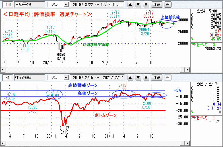 評価損率・週足チャート