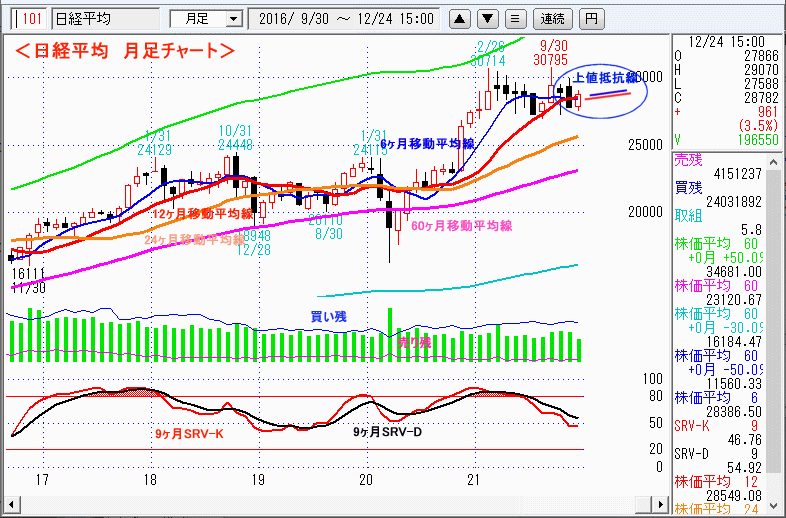 日経平均　月足チャート