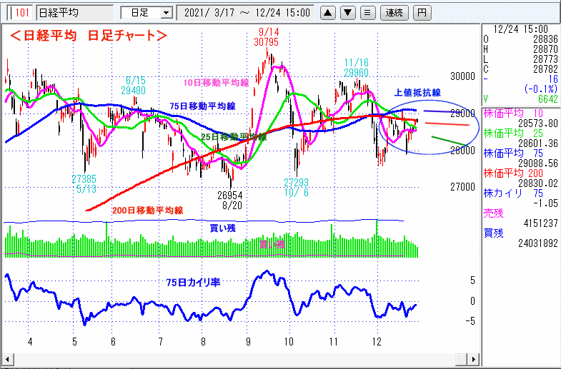 日経平均　日足チャート