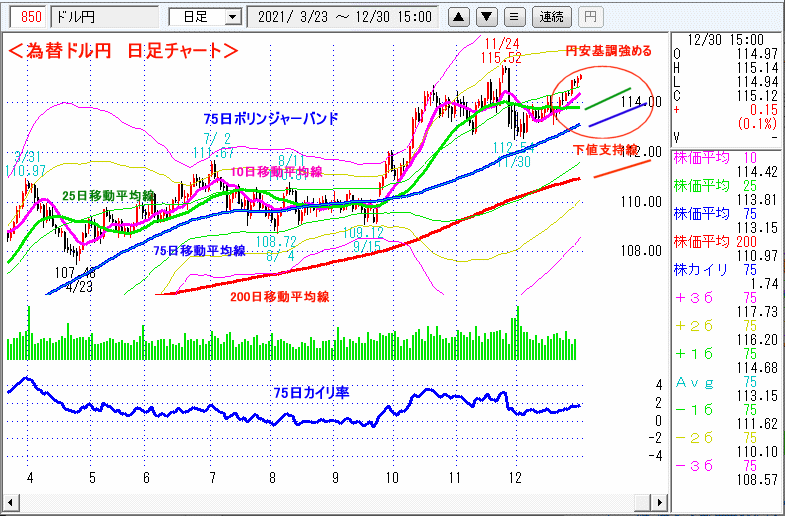 ドル円　日足チャート