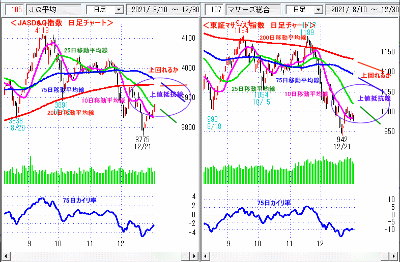 JASDAQ指数＆東証マザーズ指数 日足チャート