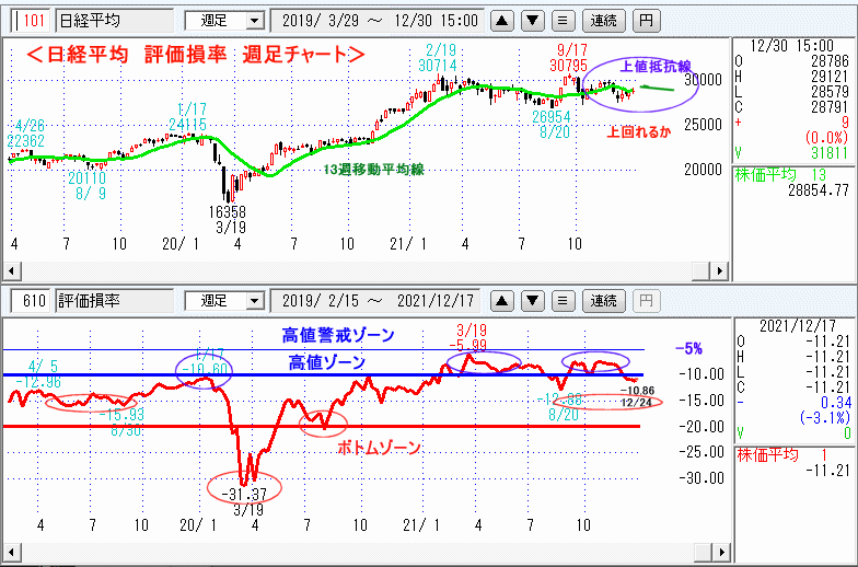 評価損率・週足チャート