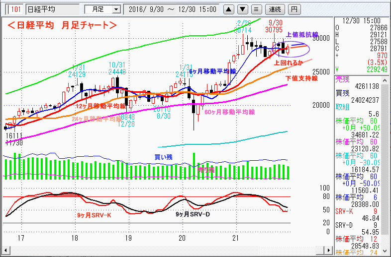 日経平均　月足チャート