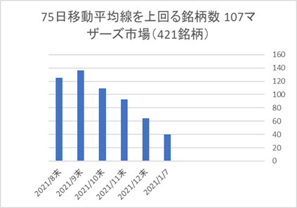 マザーズ銘柄