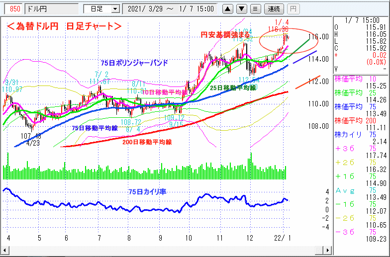 ドル円　日足チャート