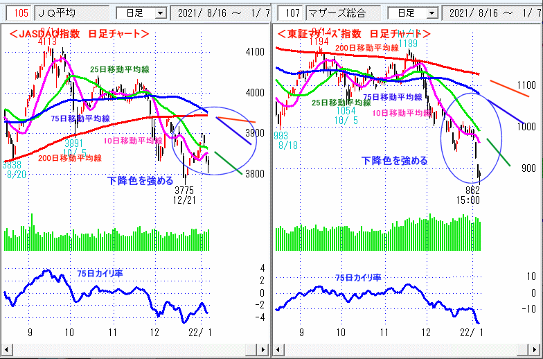 JASDAQ指数＆東証マザーズ指数 日足チャート