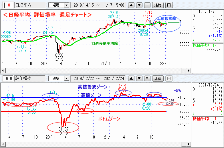 評価損率・週足チャート