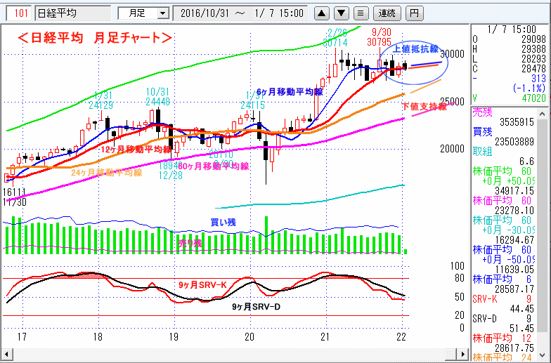 日経平均　月足チャート