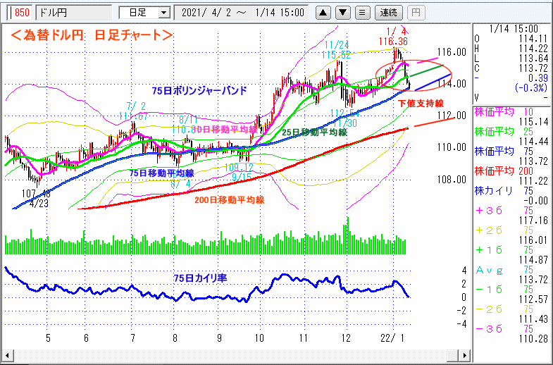 ドル円　日足チャート