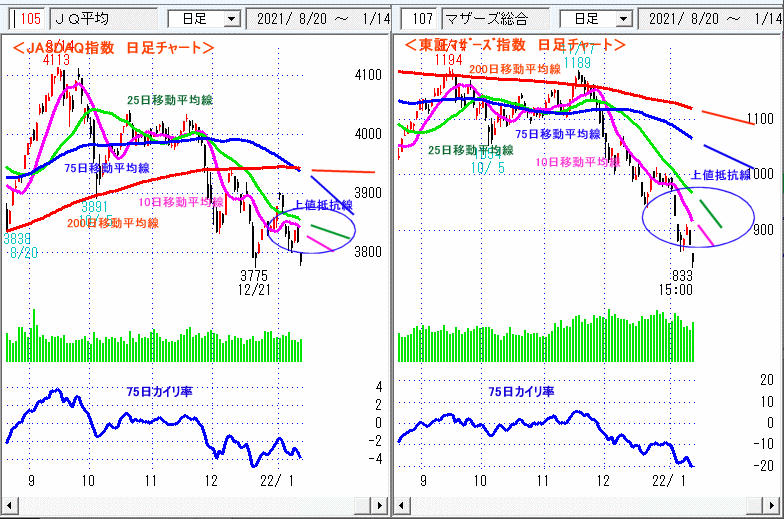 JASDAQ指数＆東証マザーズ指数 日足チャート