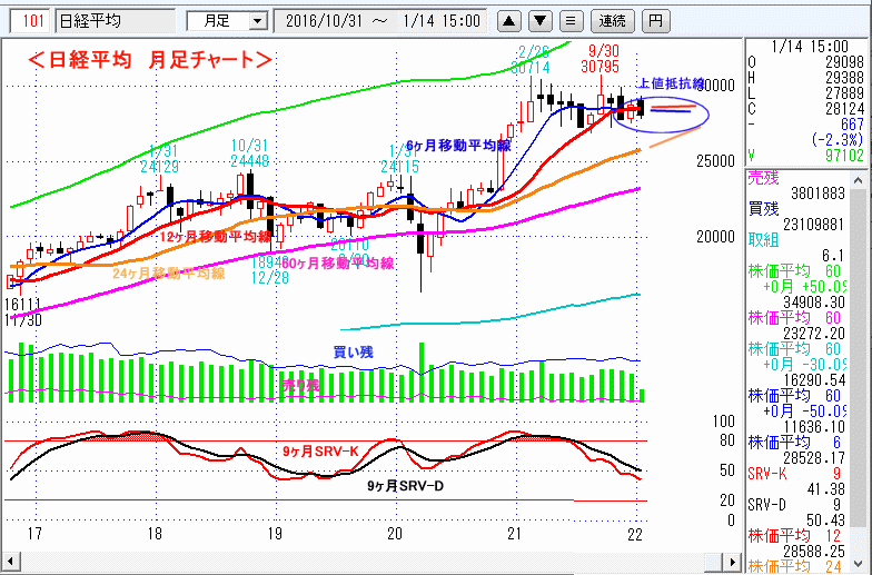 日経平均　月足チャート