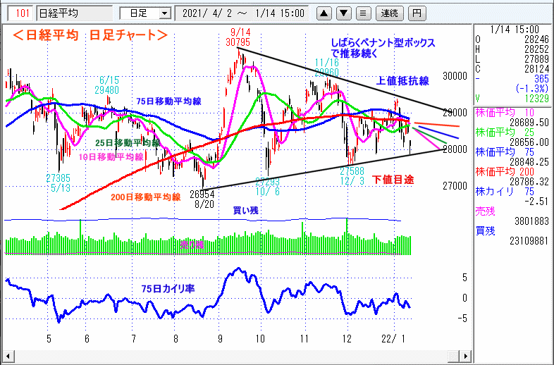 日経平均　日足チャート