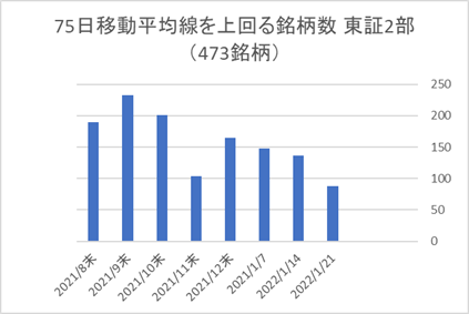 東証2部銘柄