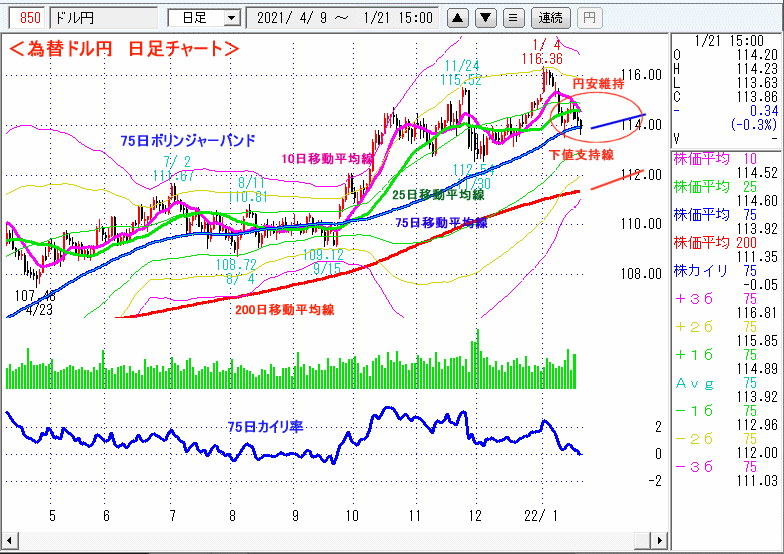 ドル円　日足チャート