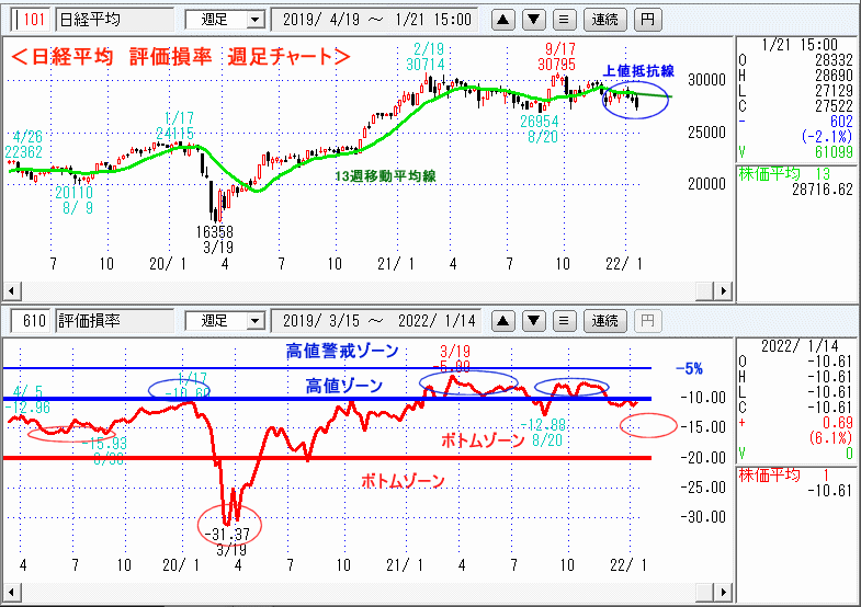 評価損率・週足チャート