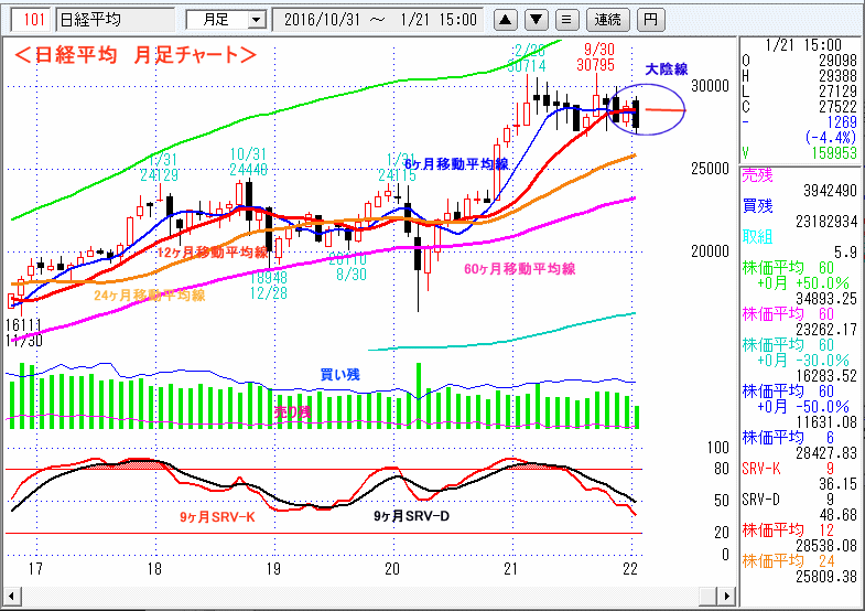 日経平均　月足チャート