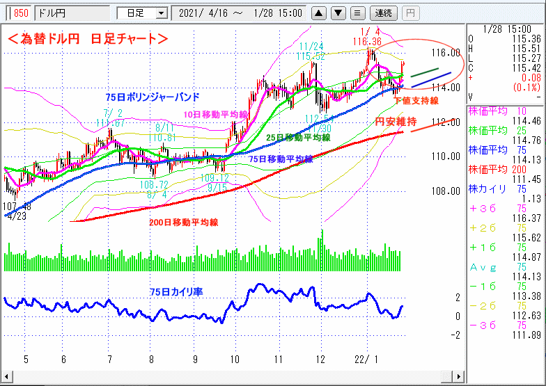 ドル円　日足チャート