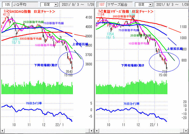 JASDAQ指数＆東証マザーズ指数 日足チャート