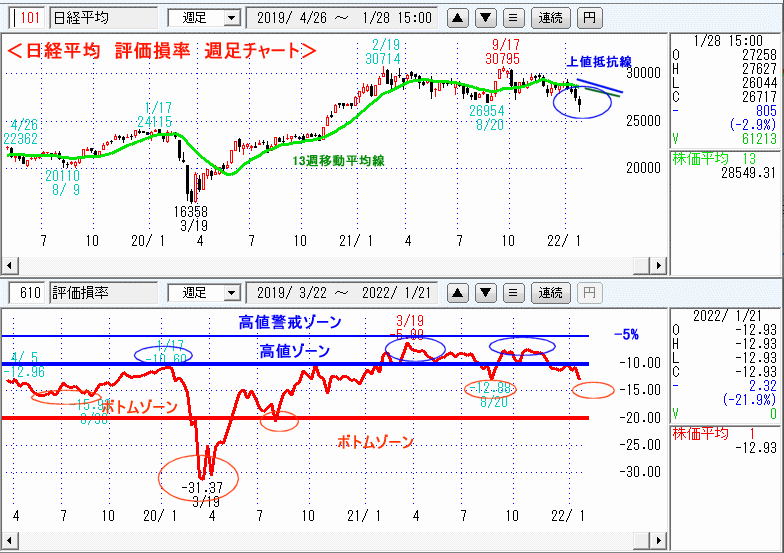 評価損率・週足チャート