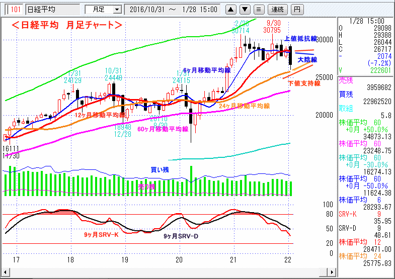 日経平均　月足チャート