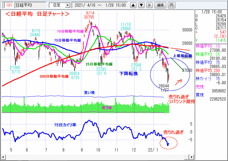 日経平均　日足チャート