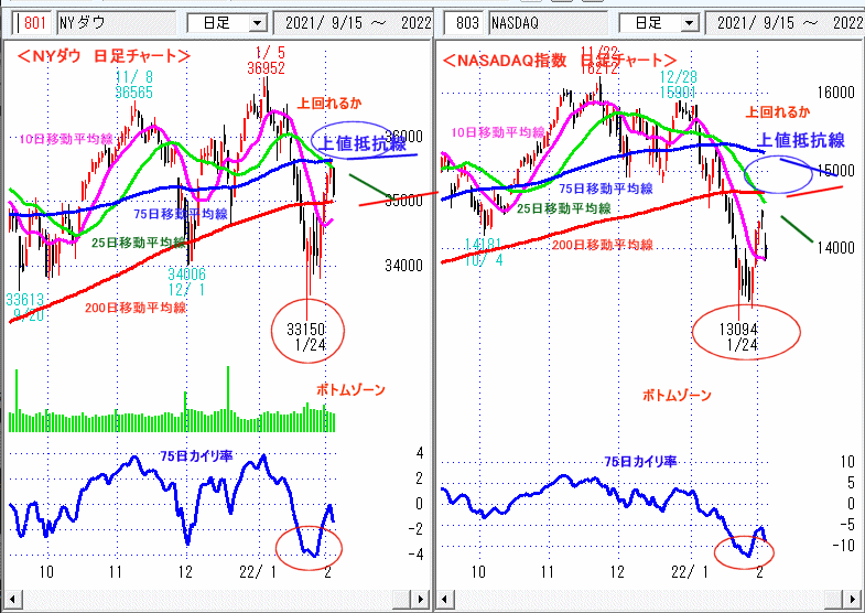 ＮＹダウ　NASADAQ指数　日足チャート