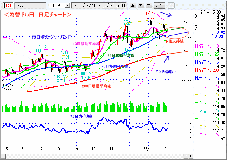 ドル円　日足チャート