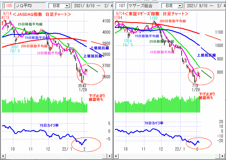 JASDAQ指数＆東証マザーズ指数 日足チャート